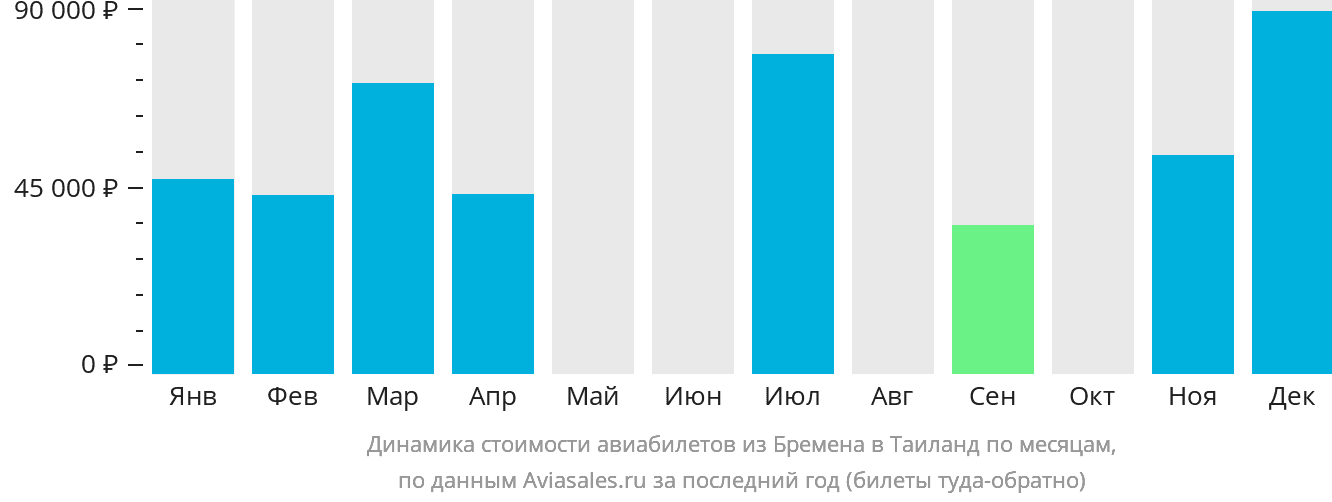 Динамика стоимости авиабилетов из Бремена в Таиланд по месяцам