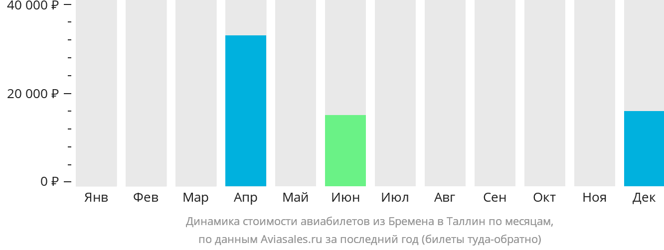 Динамика стоимости авиабилетов из Бремена в Таллин по месяцам