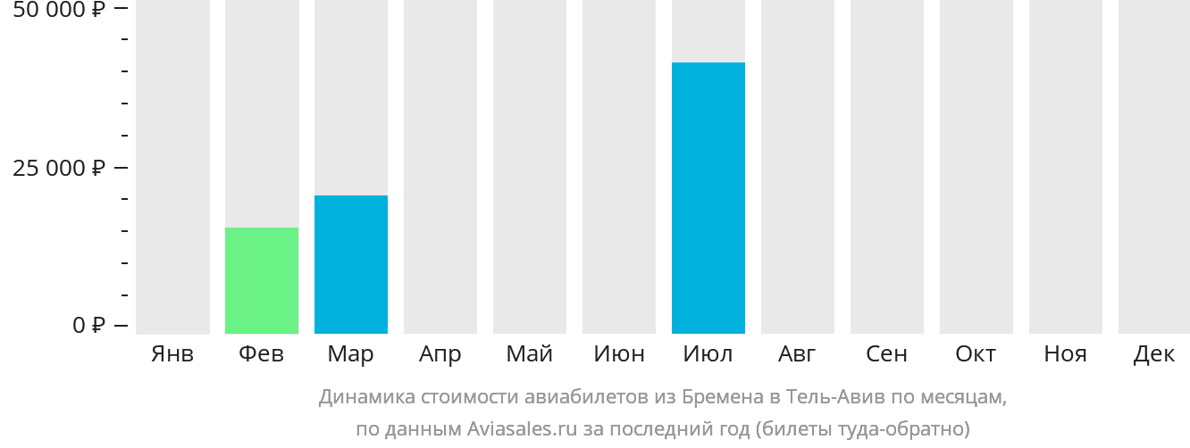 Динамика стоимости авиабилетов из Бремена в Тель-Авив по месяцам