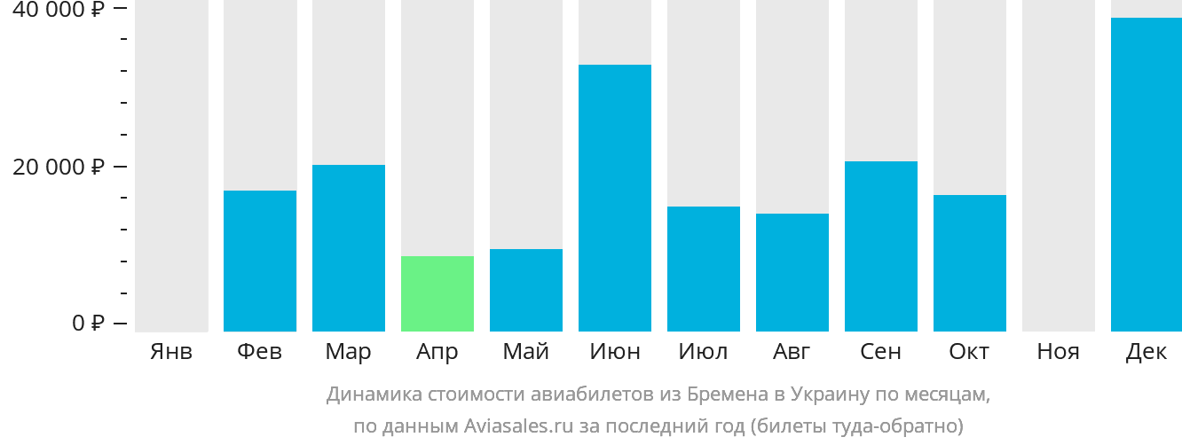 Динамика стоимости авиабилетов из Бремена в Украину по месяцам