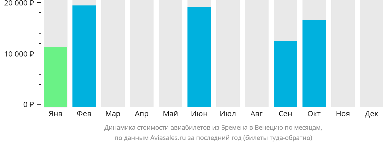 Динамика стоимости авиабилетов из Бремена в Венецию по месяцам