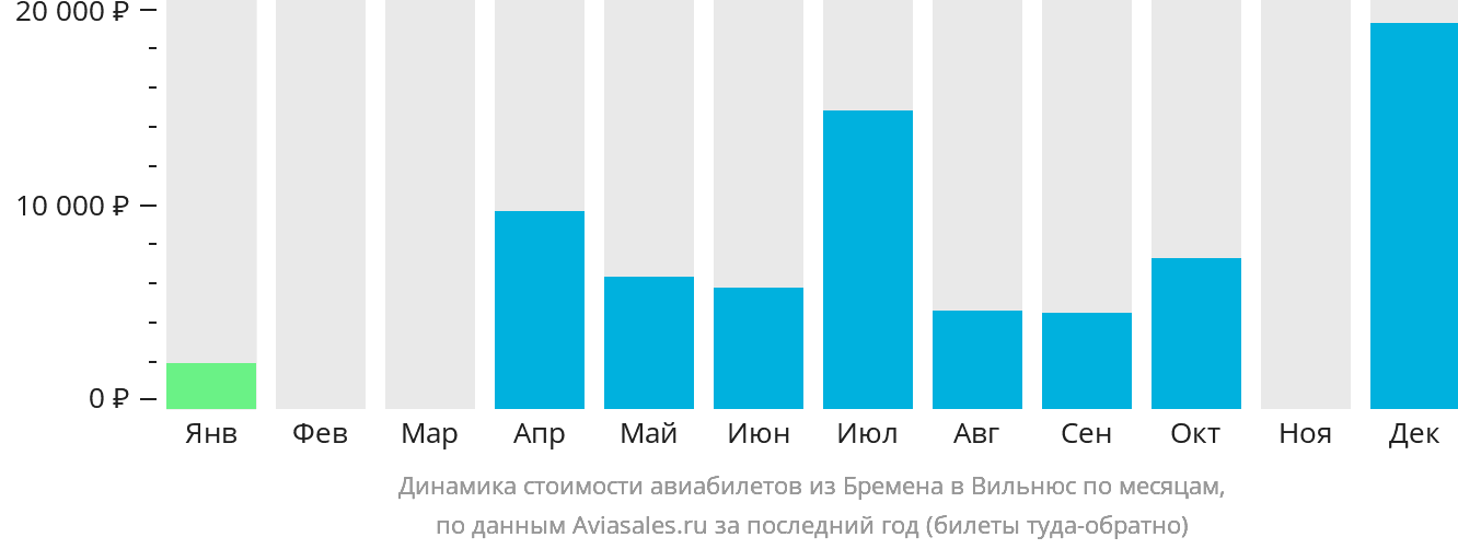 Динамика стоимости авиабилетов из Бремена в Вильнюс по месяцам