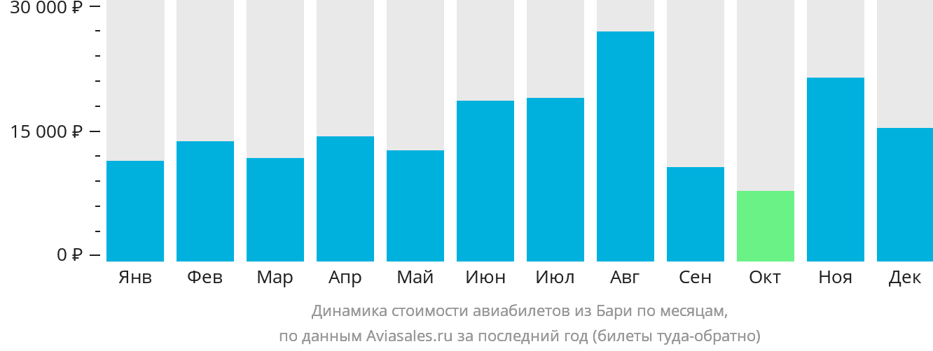 Динамика стоимости авиабилетов из Бари по месяцам