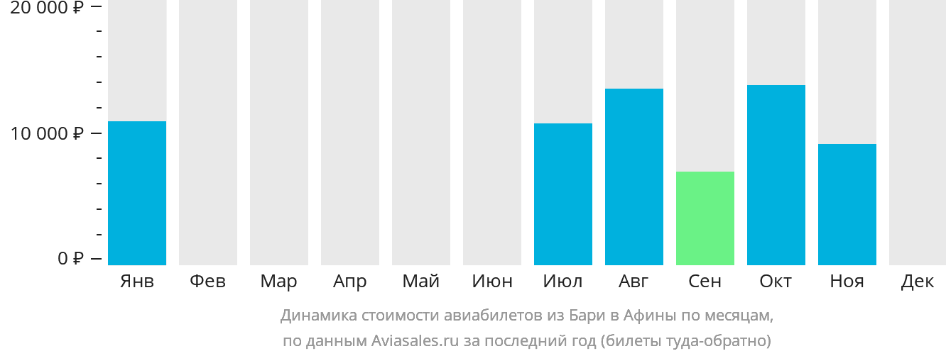 Динамика стоимости авиабилетов из Бари в Афины по месяцам