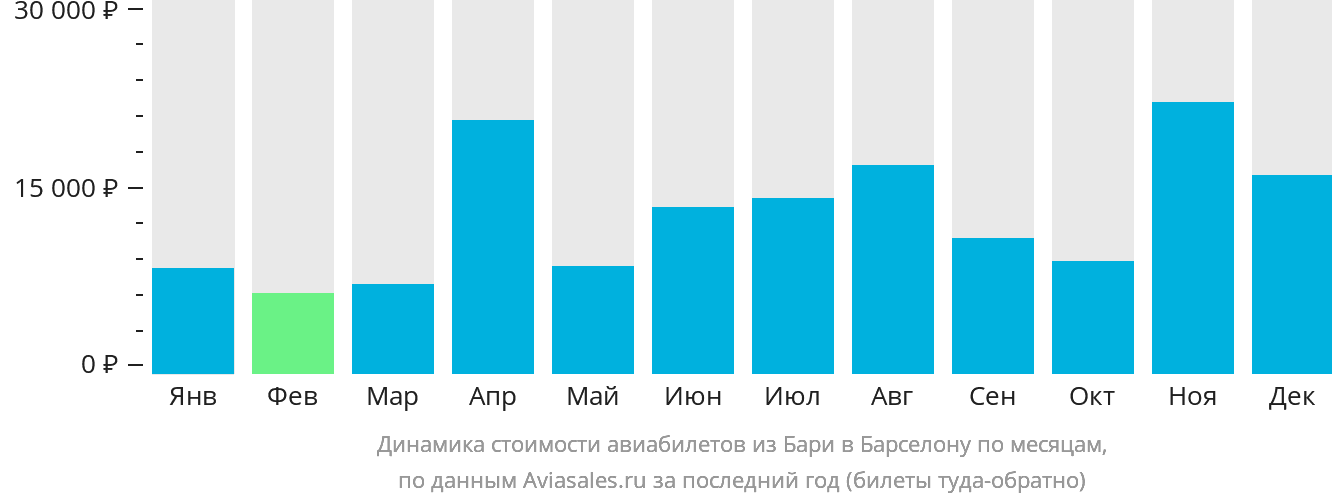 Динамика стоимости авиабилетов из Бари в Барселону по месяцам
