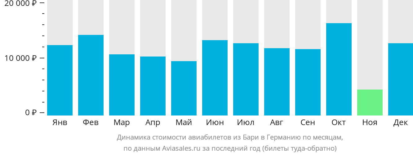 Динамика стоимости авиабилетов из Бари в Германию по месяцам