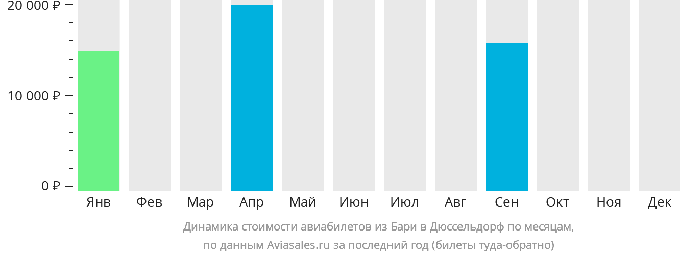 Динамика стоимости авиабилетов из Бари в Дюссельдорф по месяцам