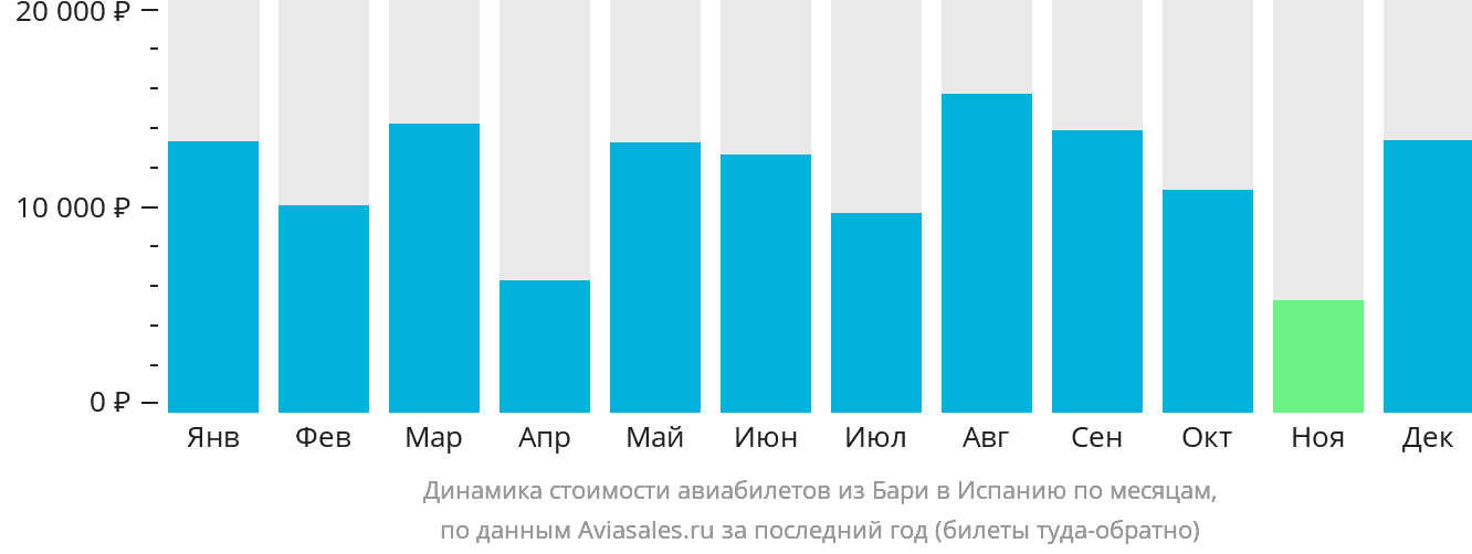 Динамика стоимости авиабилетов из Бари в Испанию по месяцам