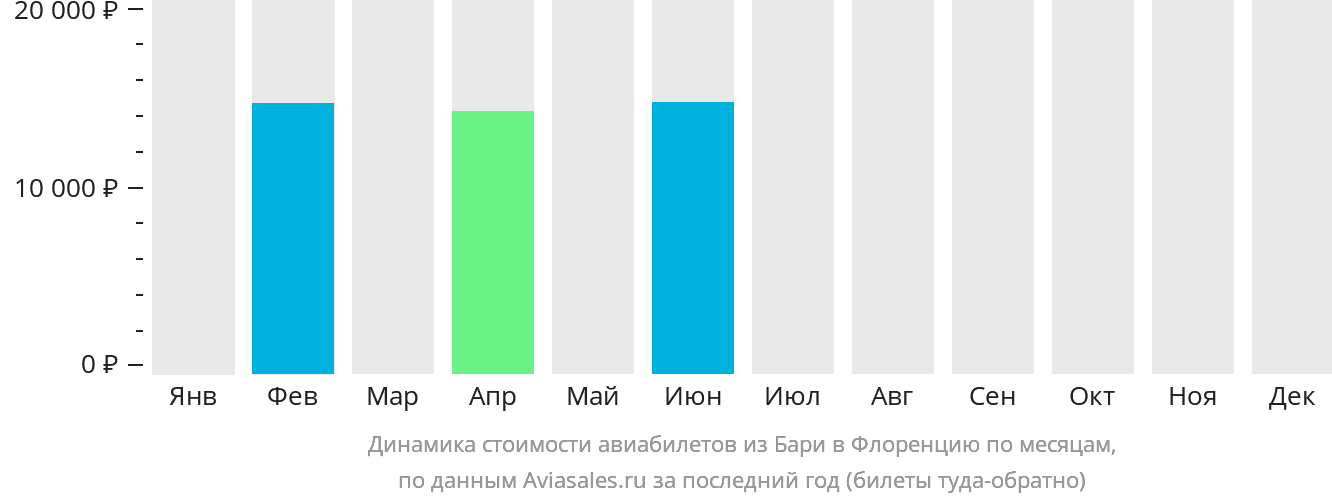 Динамика стоимости авиабилетов из Бари в Флоренцию по месяцам