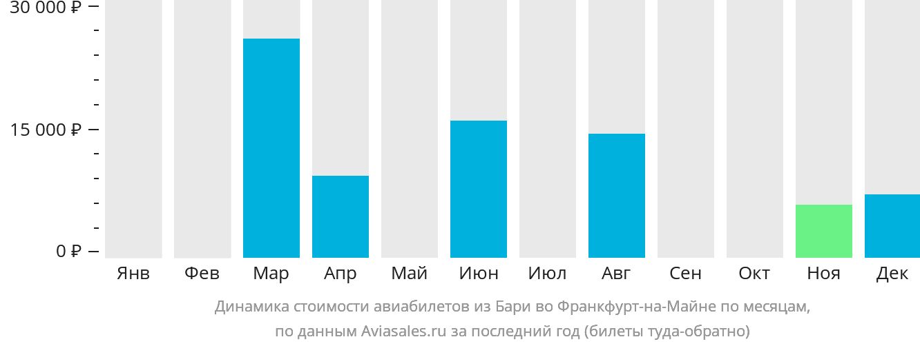 Динамика стоимости авиабилетов из Бари во Франкфурт-на-Майне по месяцам