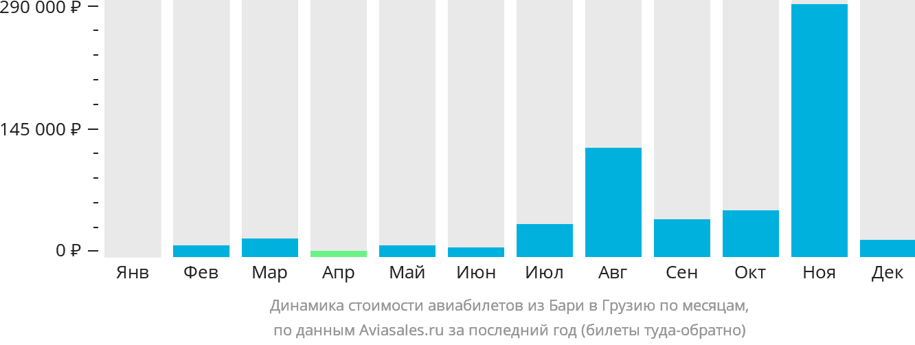 Динамика стоимости авиабилетов из Бари в Грузию по месяцам