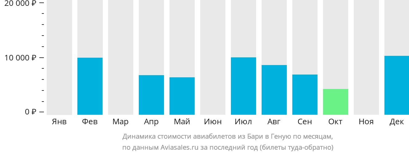 Динамика стоимости авиабилетов из Бари в Геную по месяцам