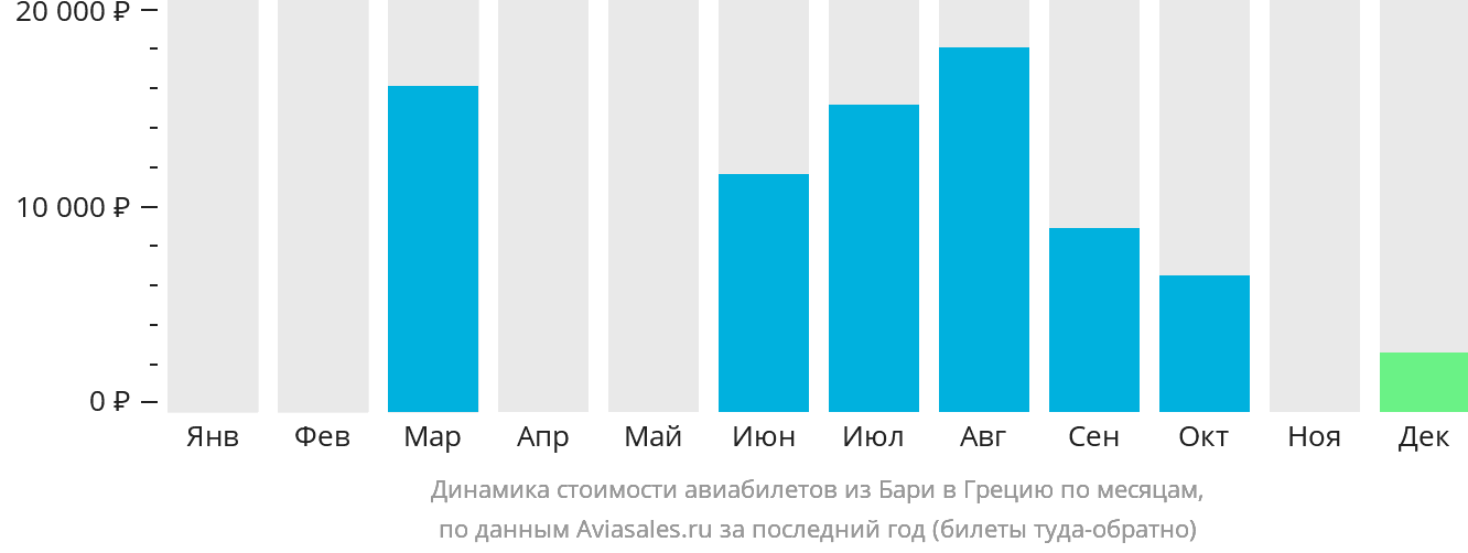 Динамика стоимости авиабилетов из Бари в Грецию по месяцам