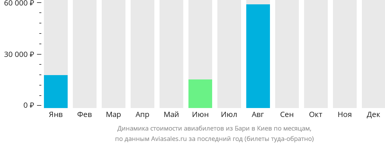 Динамика стоимости авиабилетов из Бари в Киев по месяцам