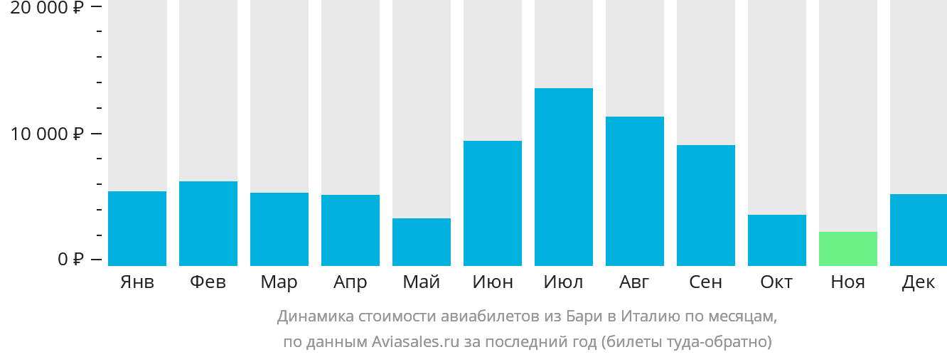 Динамика стоимости авиабилетов из Бари в Италию по месяцам