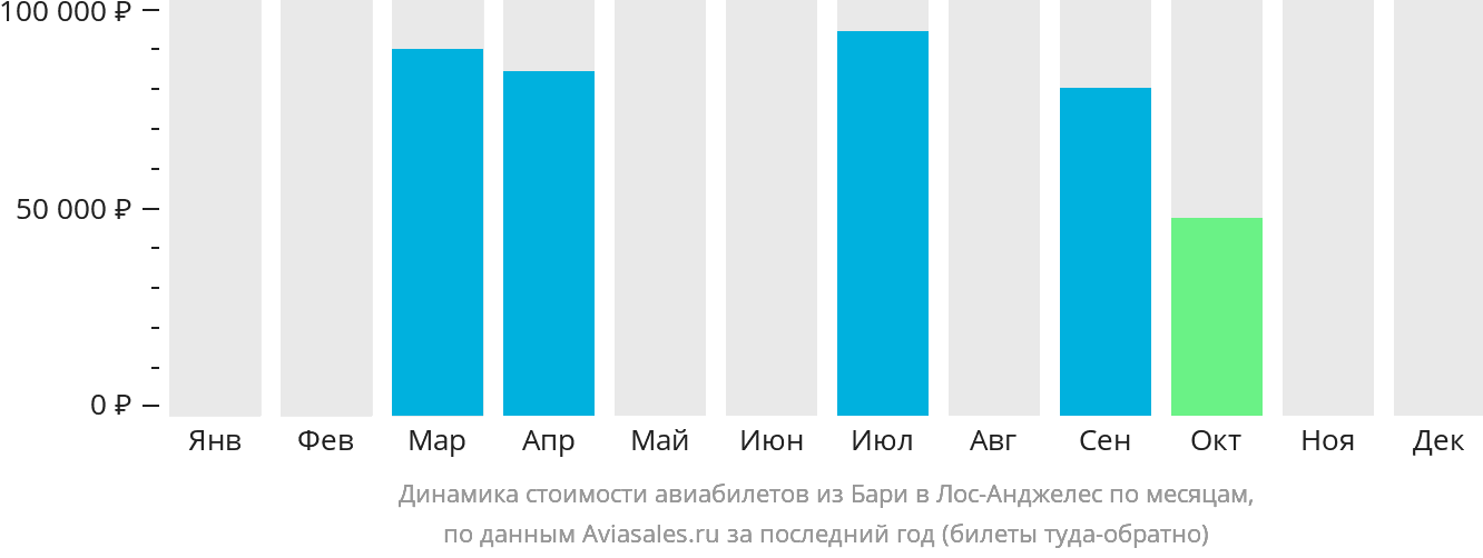 Динамика стоимости авиабилетов из Бари в Лос-Анджелес по месяцам