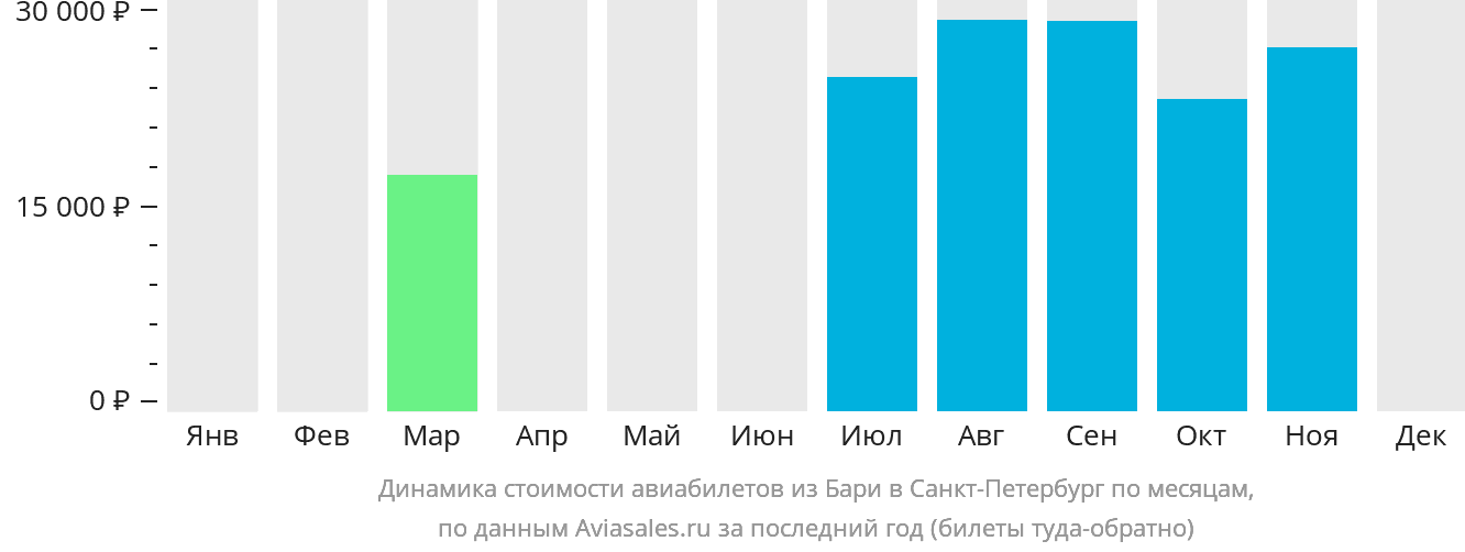 Динамика стоимости авиабилетов из Бари в Санкт-Петербург по месяцам