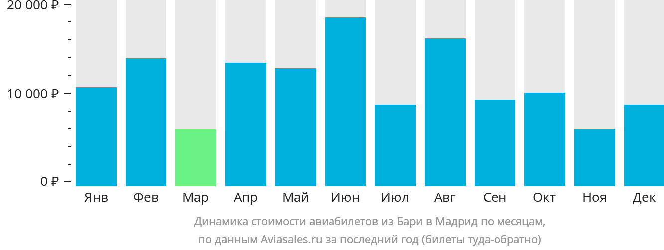 Динамика стоимости авиабилетов из Бари в Мадрид по месяцам
