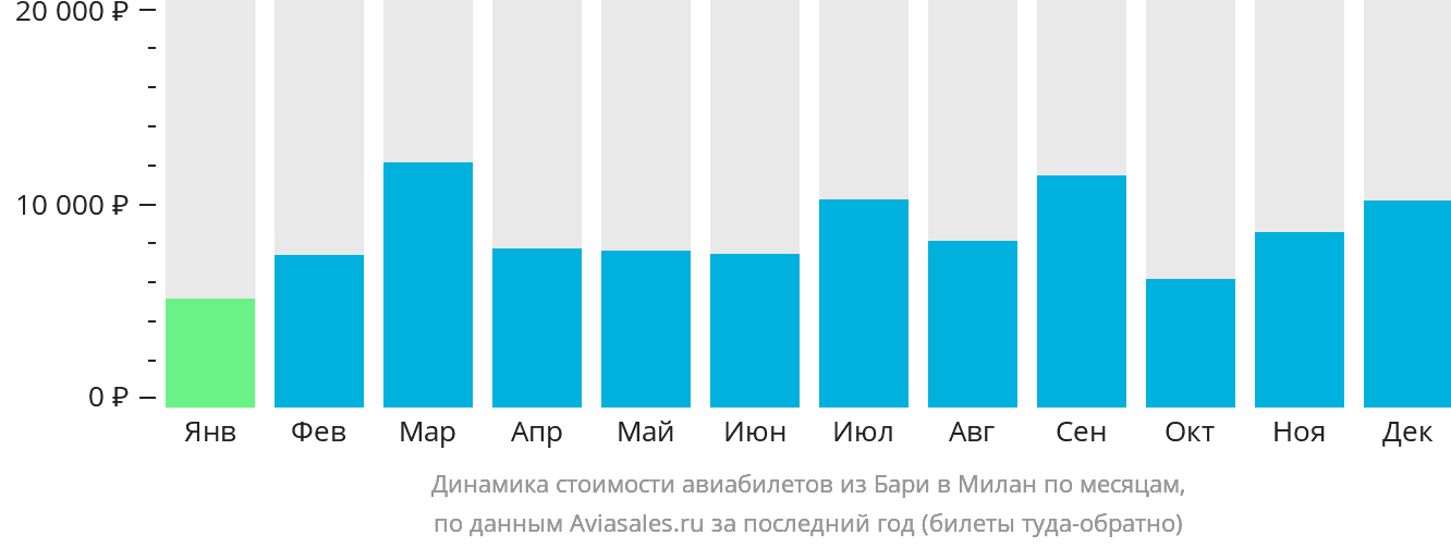 Динамика стоимости авиабилетов из Бари в Милан по месяцам