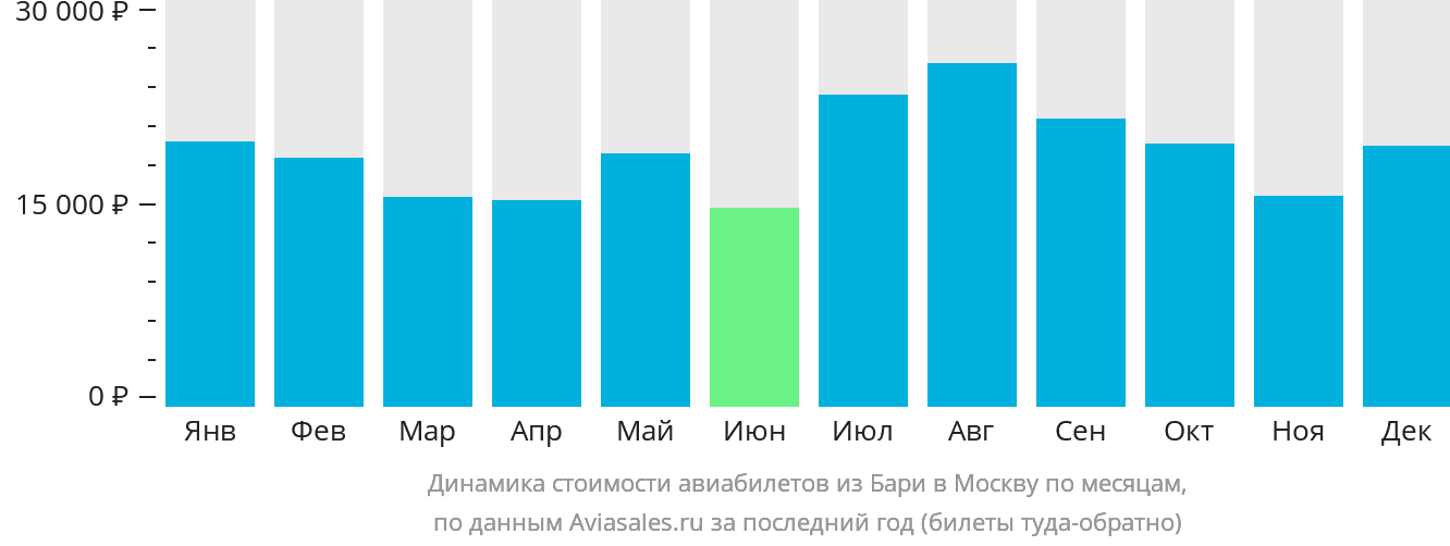 Динамика стоимости авиабилетов из Бари в Москву по месяцам