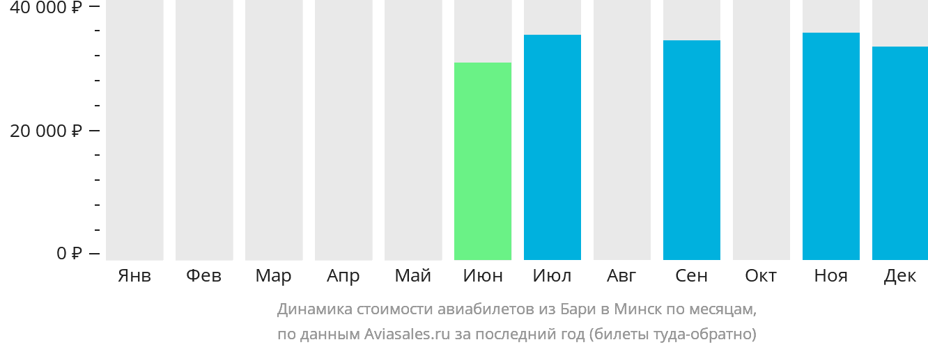 Динамика стоимости авиабилетов из Бари в Минск по месяцам