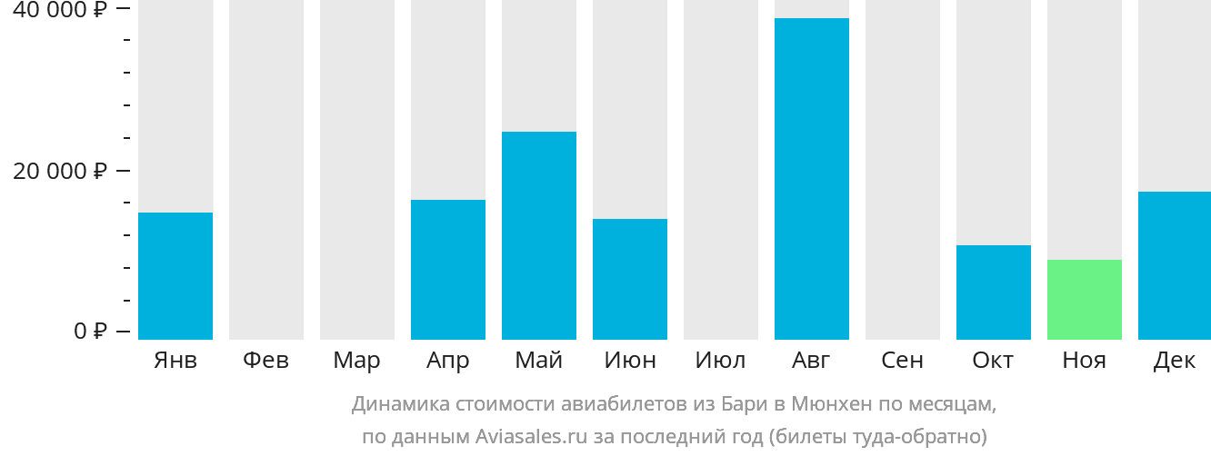 Динамика стоимости авиабилетов из Бари в Мюнхен по месяцам