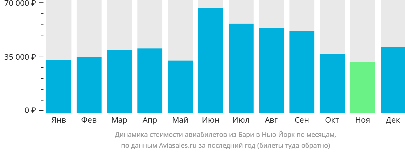 Динамика стоимости авиабилетов из Бари в Нью-Йорк по месяцам