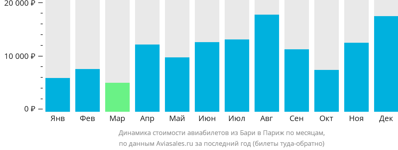Динамика стоимости авиабилетов из Бари в Париж по месяцам