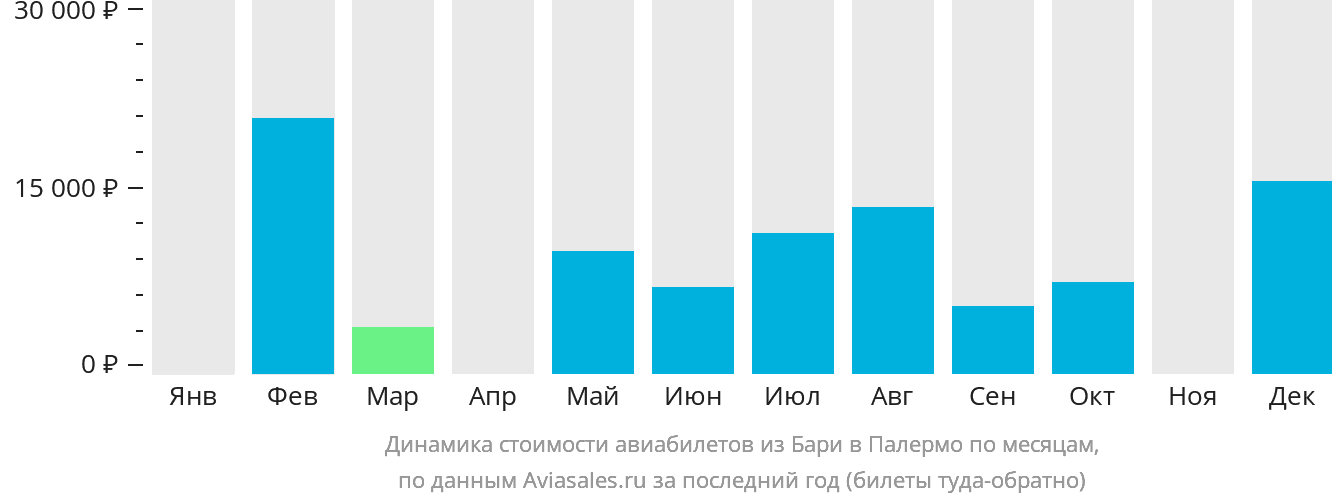Динамика стоимости авиабилетов из Бари в Палермо по месяцам
