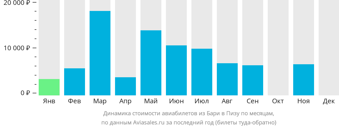 Динамика стоимости авиабилетов из Бари в Пизу по месяцам
