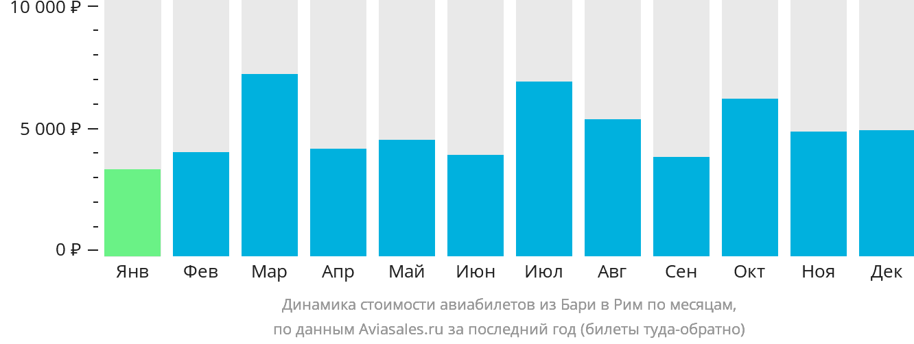 Динамика стоимости авиабилетов из Бари в Рим по месяцам