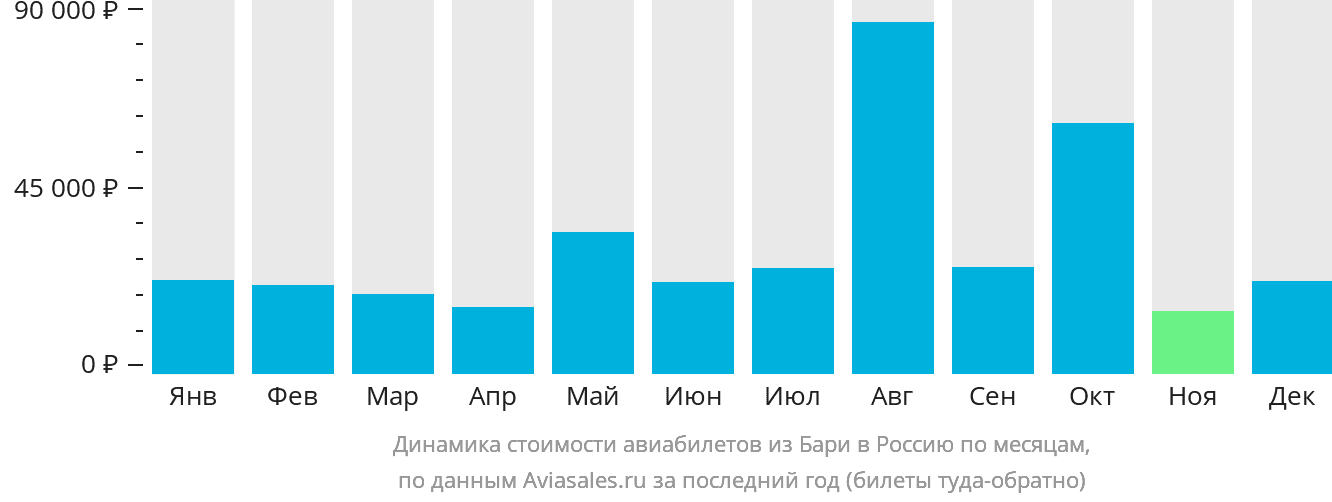 Динамика стоимости авиабилетов из Бари в Россию по месяцам