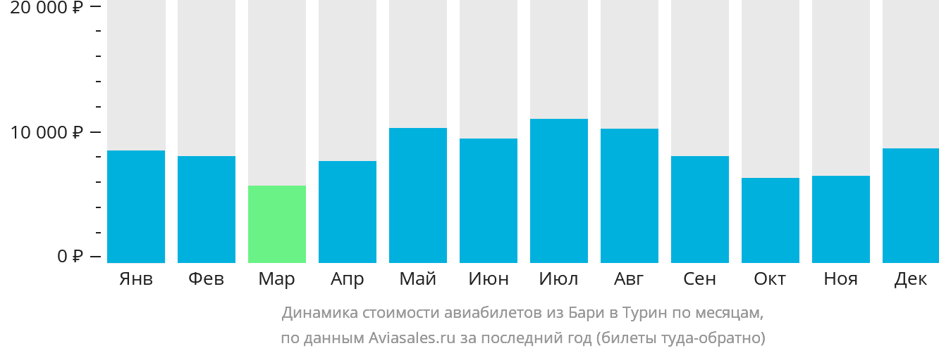 Динамика стоимости авиабилетов из Бари в Турин по месяцам