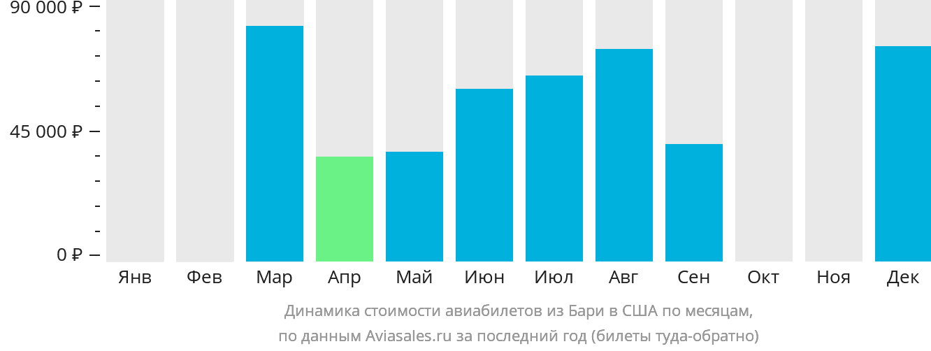 Динамика стоимости авиабилетов из Бари в США по месяцам