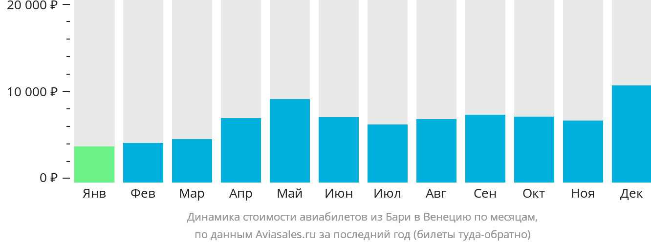 Динамика стоимости авиабилетов из Бари в Венецию по месяцам
