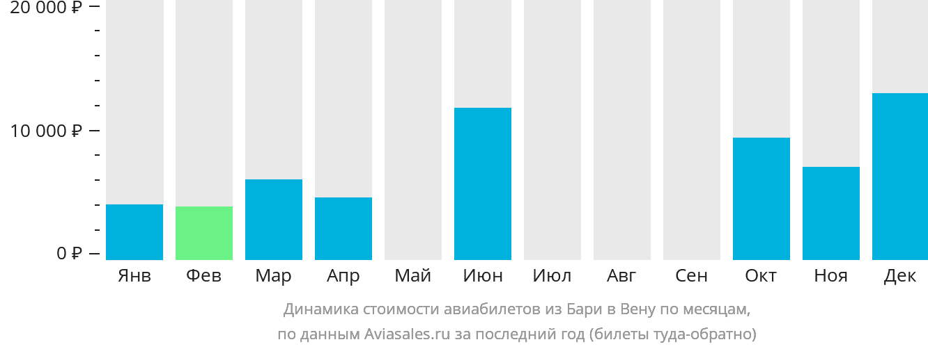 Динамика стоимости авиабилетов из Бари в Вену по месяцам