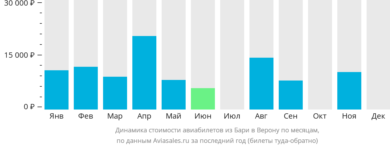 Динамика стоимости авиабилетов из Бари в Верону по месяцам