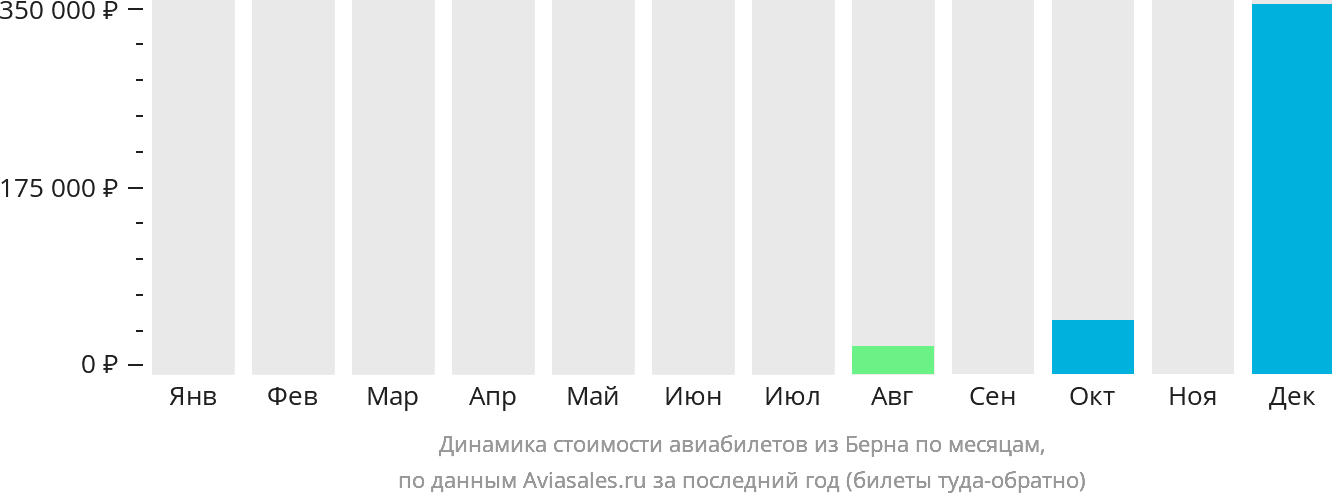 Динамика стоимости авиабилетов из Берна по месяцам