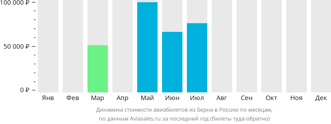 Динамика стоимости авиабилетов из Берна в Россию по месяцам