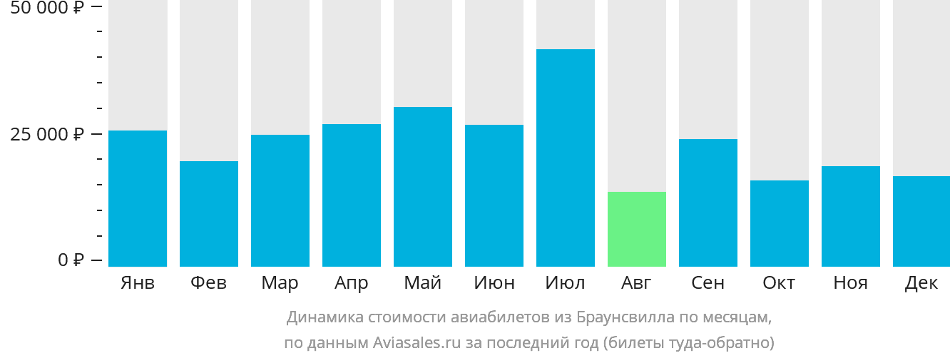Динамика стоимости авиабилетов из Браунсвилла по месяцам