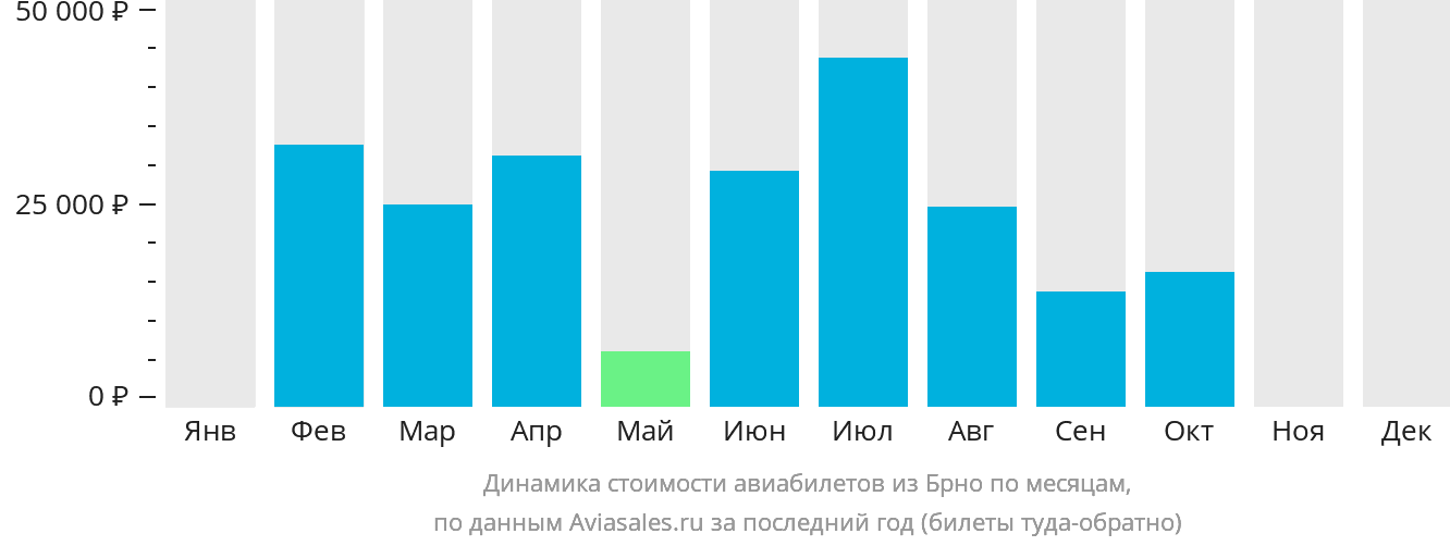 Динамика стоимости авиабилетов из Брно по месяцам
