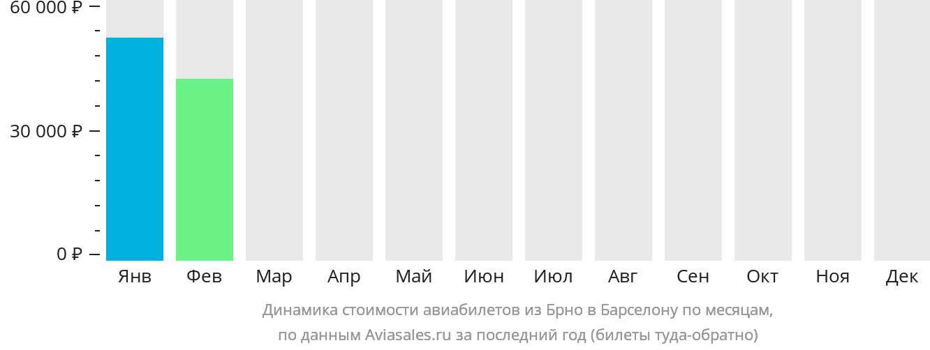 Динамика стоимости авиабилетов из Брно в Барселону по месяцам