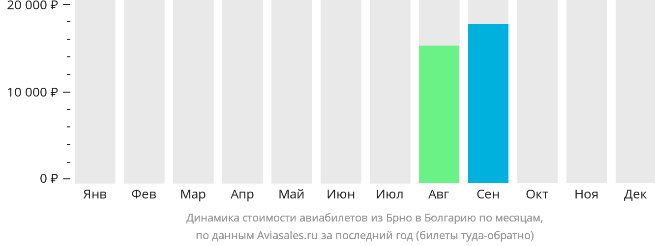 Динамика стоимости авиабилетов из Брно в Болгарию по месяцам