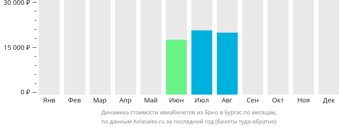 Динамика стоимости авиабилетов из Брно в Бургас по месяцам