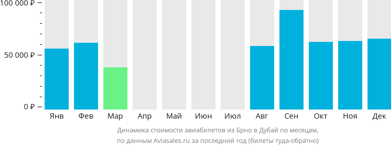 Динамика стоимости авиабилетов из Брно в Дубай по месяцам