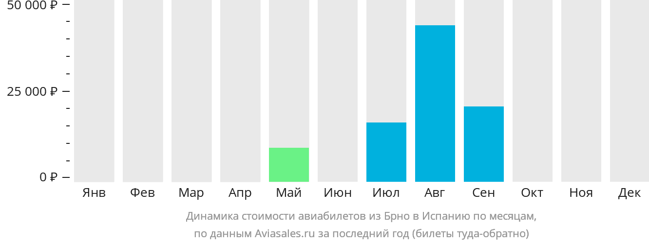 Динамика стоимости авиабилетов из Брно в Испанию по месяцам