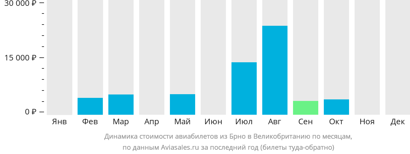Динамика стоимости авиабилетов из Брно в Великобританию по месяцам