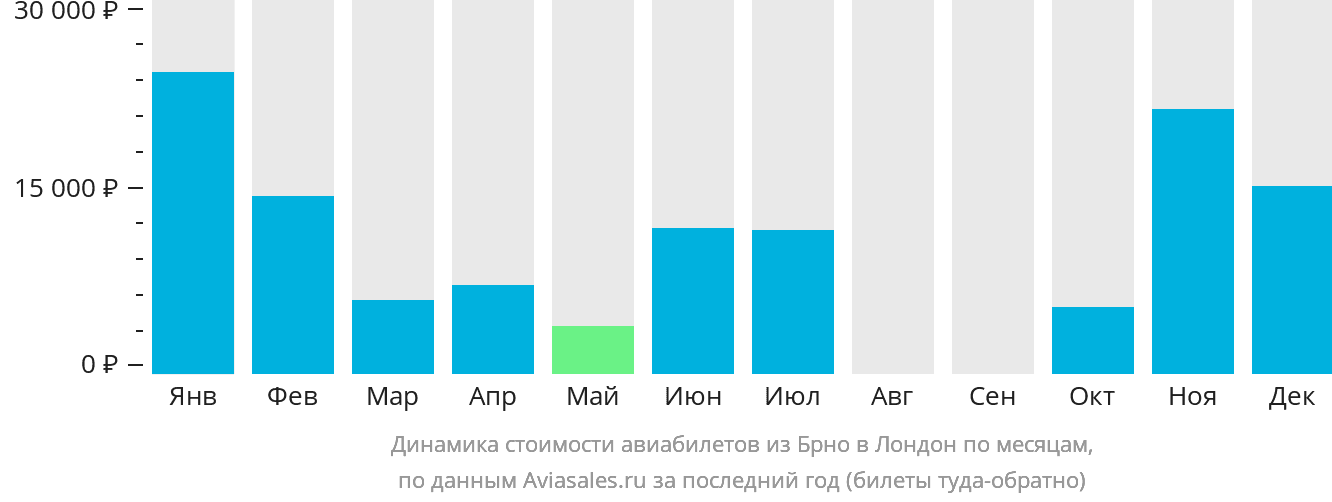 Динамика стоимости авиабилетов из Брно в Лондон по месяцам