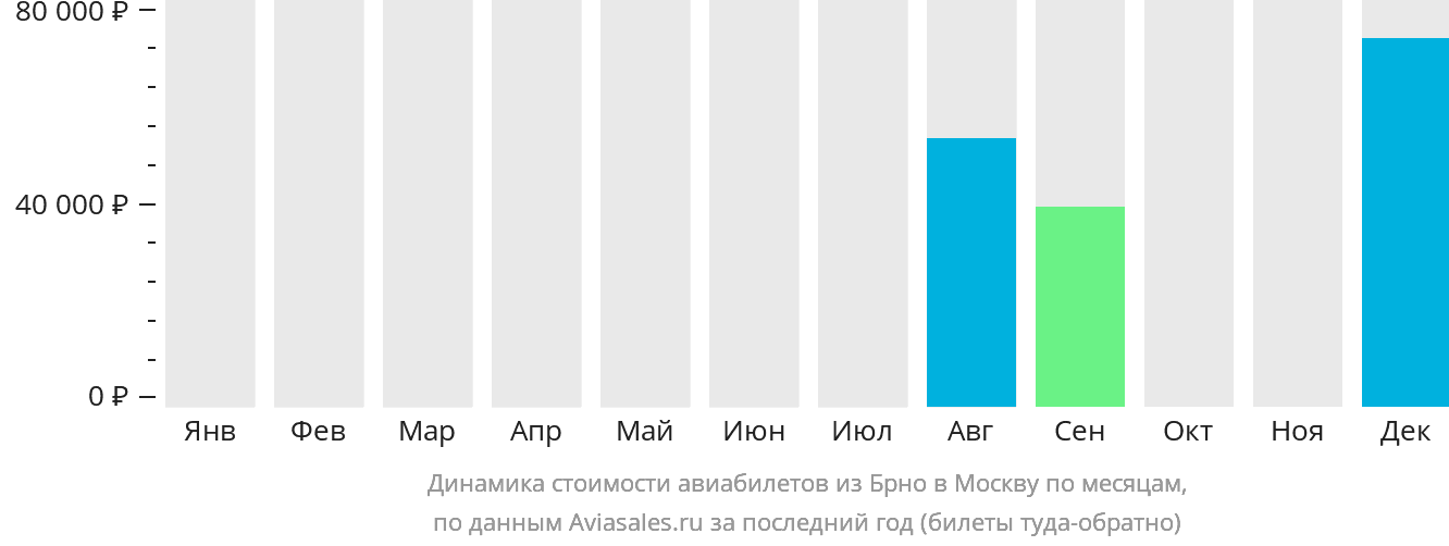 Динамика стоимости авиабилетов из Брно в Москву по месяцам