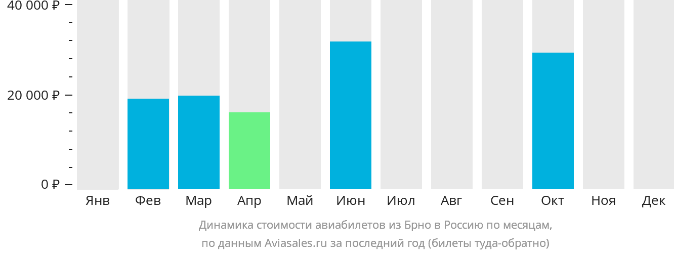 Динамика стоимости авиабилетов из Брно в Россию по месяцам